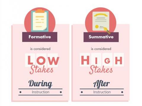 Formative versus summative testing